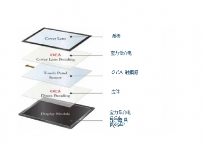 低介電系列OCA光學(xué)膜(BN373)